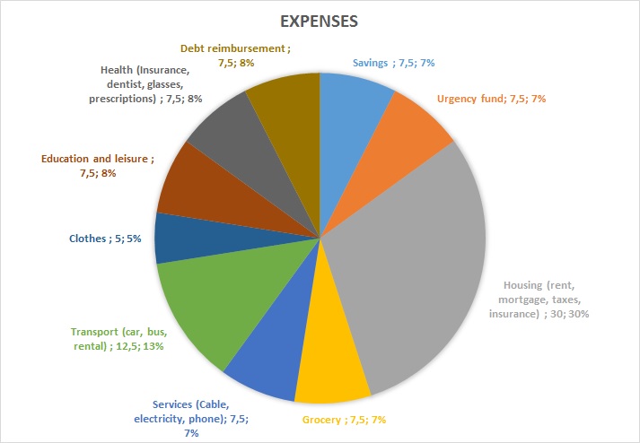 Chart expenses